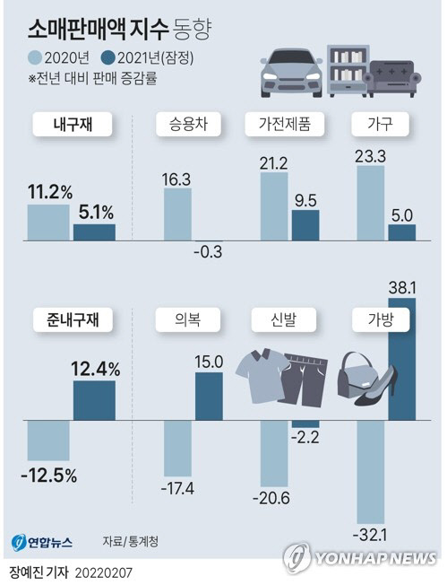 소매판매액지수 동향 <자료:통계청>